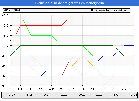 Evolucin de los emigrantes censados en el extranjero para el Municipio de Mendigorra