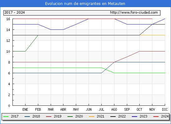 Evolucin de los emigrantes censados en el extranjero para el Municipio de Metauten