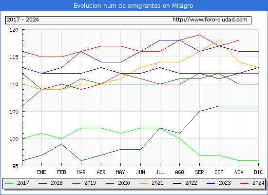 Evolucin de los emigrantes censados en el extranjero para el Municipio de Milagro