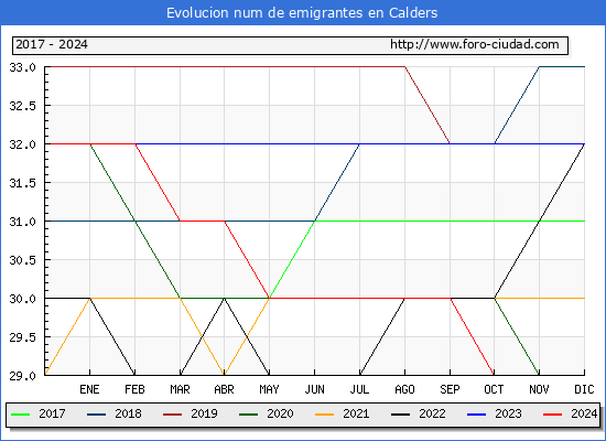 Evolucin de los emigrantes censados en el extranjero para el Municipio de Calders