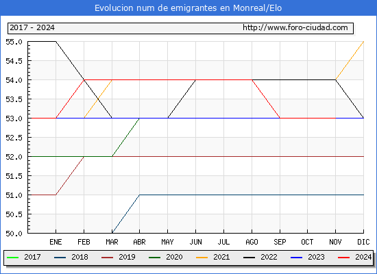 Evolucin de los emigrantes censados en el extranjero para el Municipio de Monreal/Elo