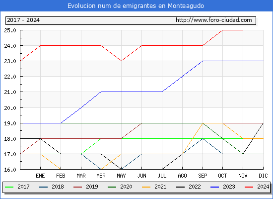 Evolucin de los emigrantes censados en el extranjero para el Municipio de Monteagudo