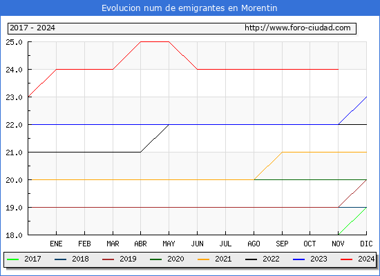 Evolucin de los emigrantes censados en el extranjero para el Municipio de Morentin