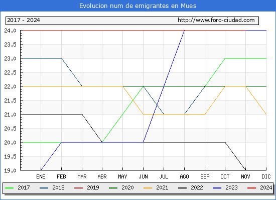 Evolucin de los emigrantes censados en el extranjero para el Municipio de Mues