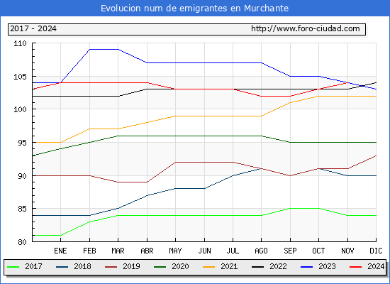 Evolucin de los emigrantes censados en el extranjero para el Municipio de Murchante