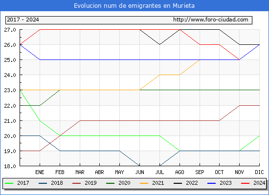 Evolucin de los emigrantes censados en el extranjero para el Municipio de Murieta
