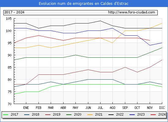 Evolucin de los emigrantes censados en el extranjero para el Municipio de Caldes d'Estrac