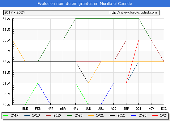 Evolucin de los emigrantes censados en el extranjero para el Municipio de Murillo el Cuende