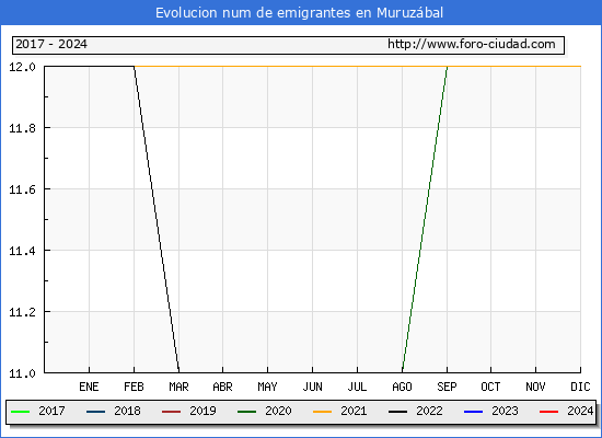 Evolucin de los emigrantes censados en el extranjero para el Municipio de Muruzbal