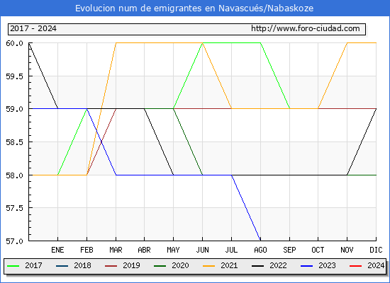Evolucin de los emigrantes censados en el extranjero para el Municipio de Navascus/Nabaskoze