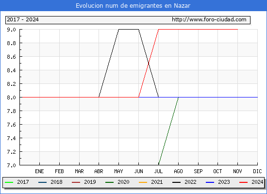 Evolucin de los emigrantes censados en el extranjero para el Municipio de Nazar
