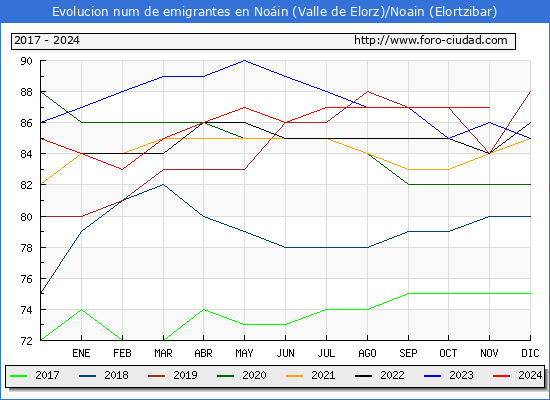 Evolucin de los emigrantes censados en el extranjero para el Municipio de Noin (Valle de Elorz)/Noain (Elortzibar)