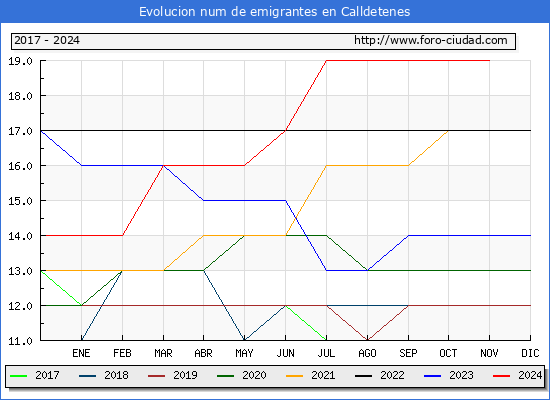 Evolucin de los emigrantes censados en el extranjero para el Municipio de Calldetenes