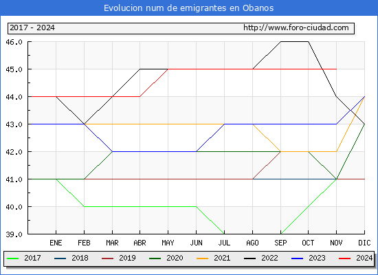 Evolucin de los emigrantes censados en el extranjero para el Municipio de Obanos