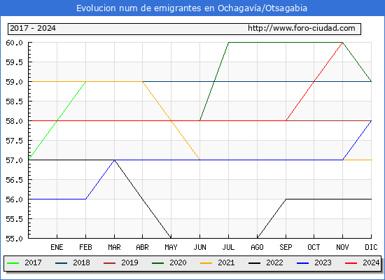 Evolucin de los emigrantes censados en el extranjero para el Municipio de Ochagava/Otsagabia