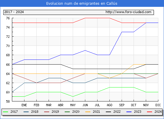 Evolucin de los emigrantes censados en el extranjero para el Municipio de Calls