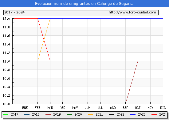 Evolucin de los emigrantes censados en el extranjero para el Municipio de Calonge de Segarra