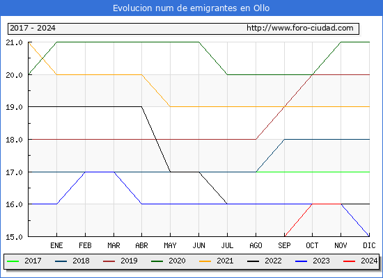 Evolucin de los emigrantes censados en el extranjero para el Municipio de Ollo