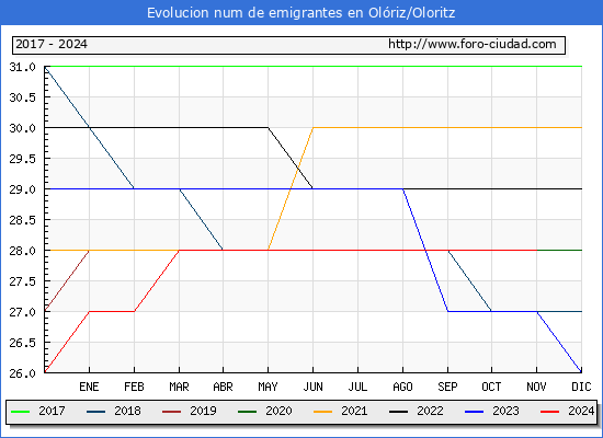 Evolucin de los emigrantes censados en el extranjero para el Municipio de Olriz/Oloritz