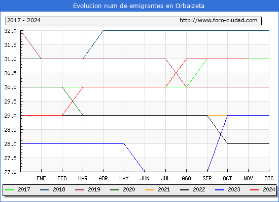 Evolucin de los emigrantes censados en el extranjero para el Municipio de Orbaizeta