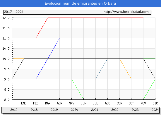 Evolucin de los emigrantes censados en el extranjero para el Municipio de Orbara
