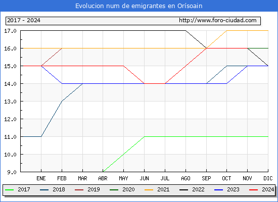 Evolucin de los emigrantes censados en el extranjero para el Municipio de Orsoain