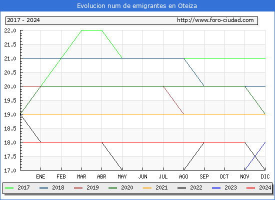 Evolucin de los emigrantes censados en el extranjero para el Municipio de Oteiza