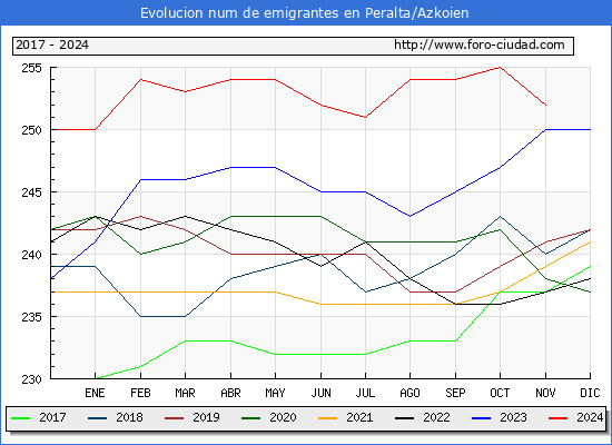 Evolucin de los emigrantes censados en el extranjero para el Municipio de Peralta/Azkoien