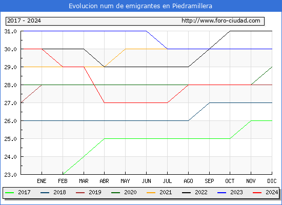 Evolucin de los emigrantes censados en el extranjero para el Municipio de Piedramillera