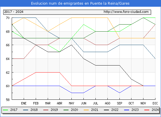 Evolucin de los emigrantes censados en el extranjero para el Municipio de Puente la Reina/Gares