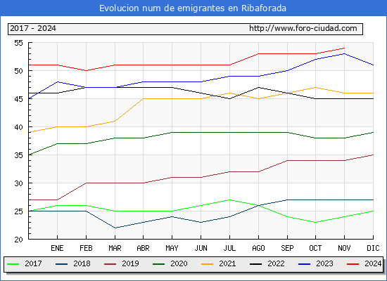 Evolucin de los emigrantes censados en el extranjero para el Municipio de Ribaforada