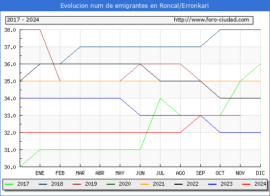 Evolucin de los emigrantes censados en el extranjero para el Municipio de Roncal/Erronkari