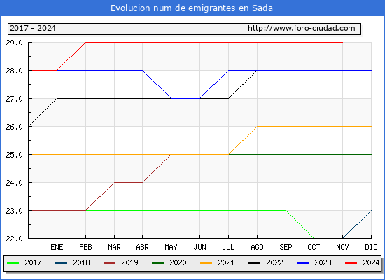 Evolucin de los emigrantes censados en el extranjero para el Municipio de Sada