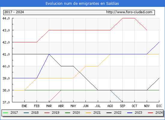 Evolucin de los emigrantes censados en el extranjero para el Municipio de Saldas