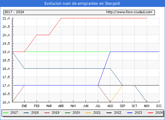 Evolucin de los emigrantes censados en el extranjero para el Municipio de Ibargoiti