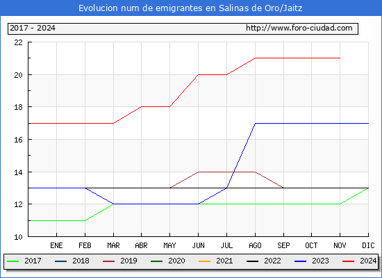 Evolucin de los emigrantes censados en el extranjero para el Municipio de Salinas de Oro/Jaitz