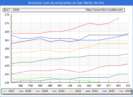 Evolucin de los emigrantes censados en el extranjero para el Municipio de San Martn de Unx