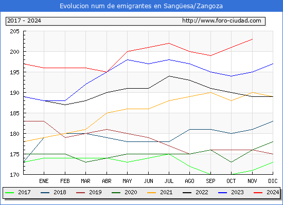 Evolucin de los emigrantes censados en el extranjero para el Municipio de Sangesa/Zangoza