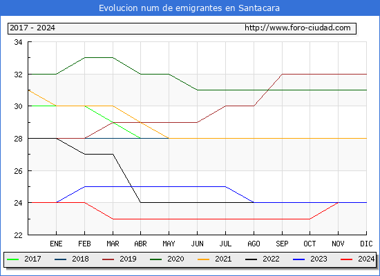 Evolucin de los emigrantes censados en el extranjero para el Municipio de Santacara
