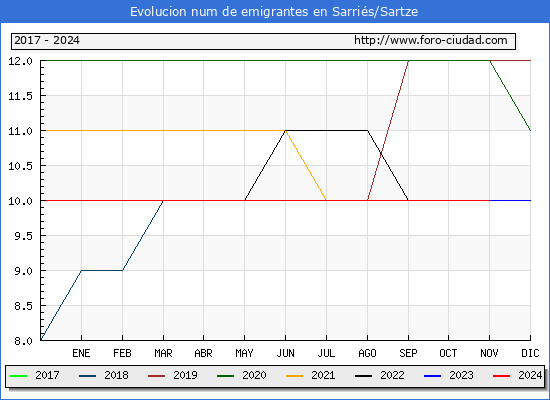Evolucin de los emigrantes censados en el extranjero para el Municipio de Sarris/Sartze
