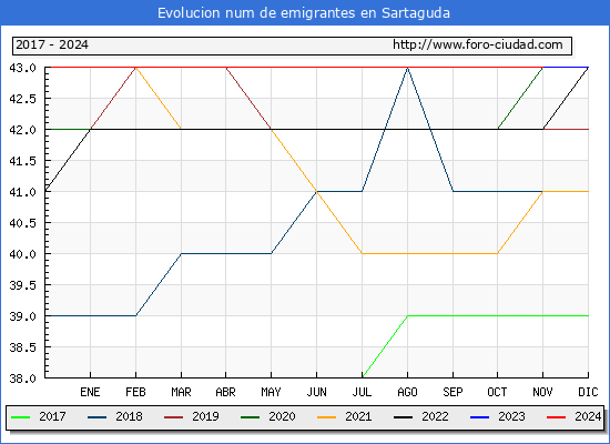 Evolucin de los emigrantes censados en el extranjero para el Municipio de Sartaguda