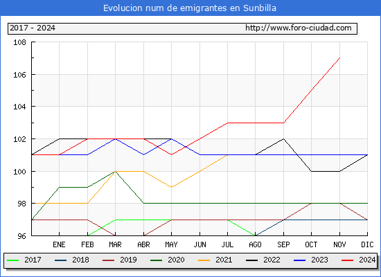 Evolucin de los emigrantes censados en el extranjero para el Municipio de Sunbilla