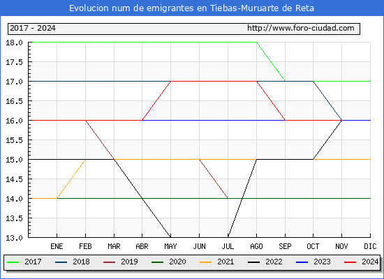 Evolucin de los emigrantes censados en el extranjero para el Municipio de Tiebas-Muruarte de Reta