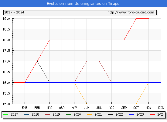 Evolucin de los emigrantes censados en el extranjero para el Municipio de Tirapu