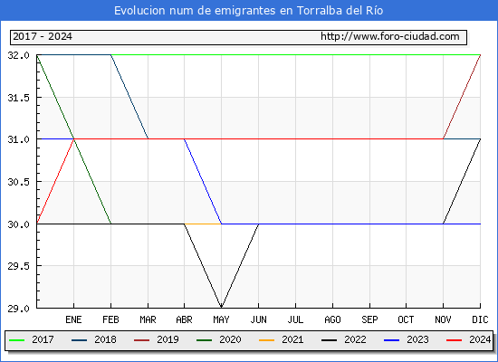 Evolucin de los emigrantes censados en el extranjero para el Municipio de Torralba del Ro