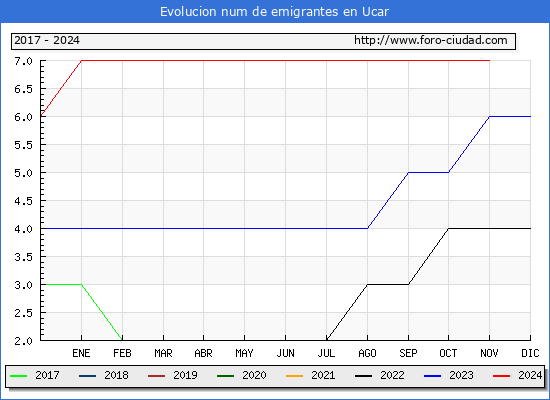 Evolucin de los emigrantes censados en el extranjero para el Municipio de Ucar