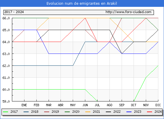 Evolucin de los emigrantes censados en el extranjero para el Municipio de Arakil