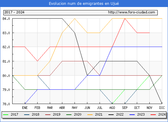 Evolucin de los emigrantes censados en el extranjero para el Municipio de Uju