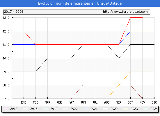Evolucin de los emigrantes censados en el extranjero para el Municipio de Unzu/Untzue