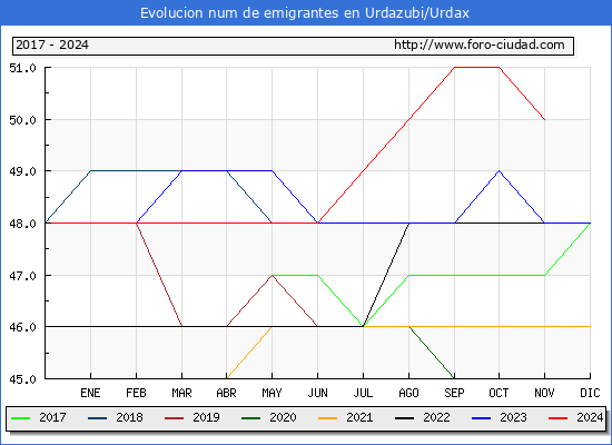 Evolucin de los emigrantes censados en el extranjero para el Municipio de Urdazubi/Urdax